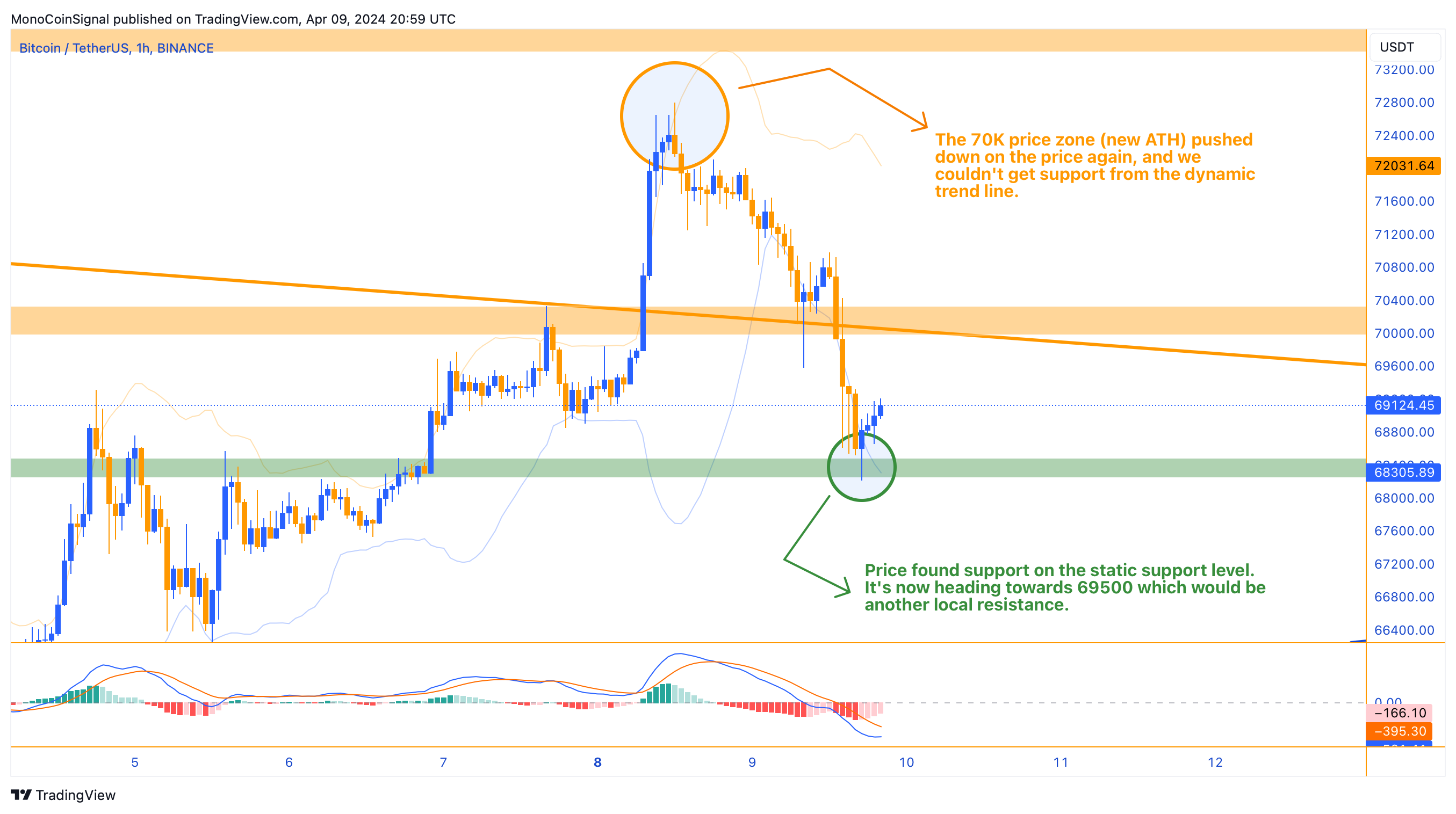 BINANCE:BTCUSDT Chart Image by MonoCoinSignal