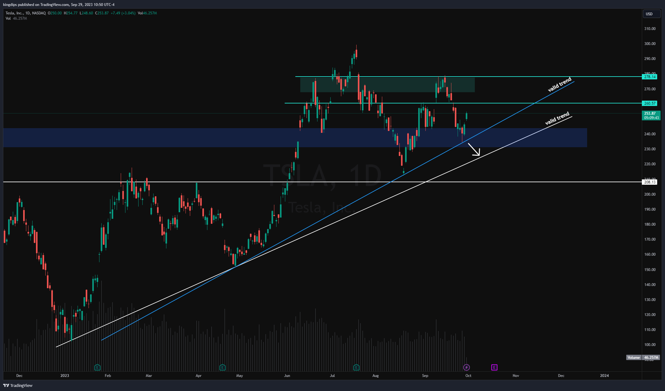 NASDAQ:TSLA Chart Image by kingdips