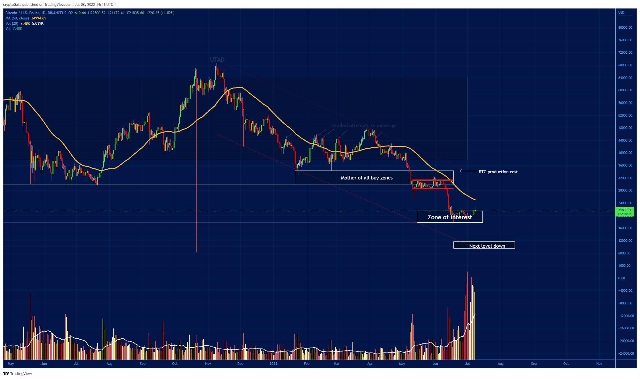 BINANCEUS:BTCUSD Chart Image by cryptoGats