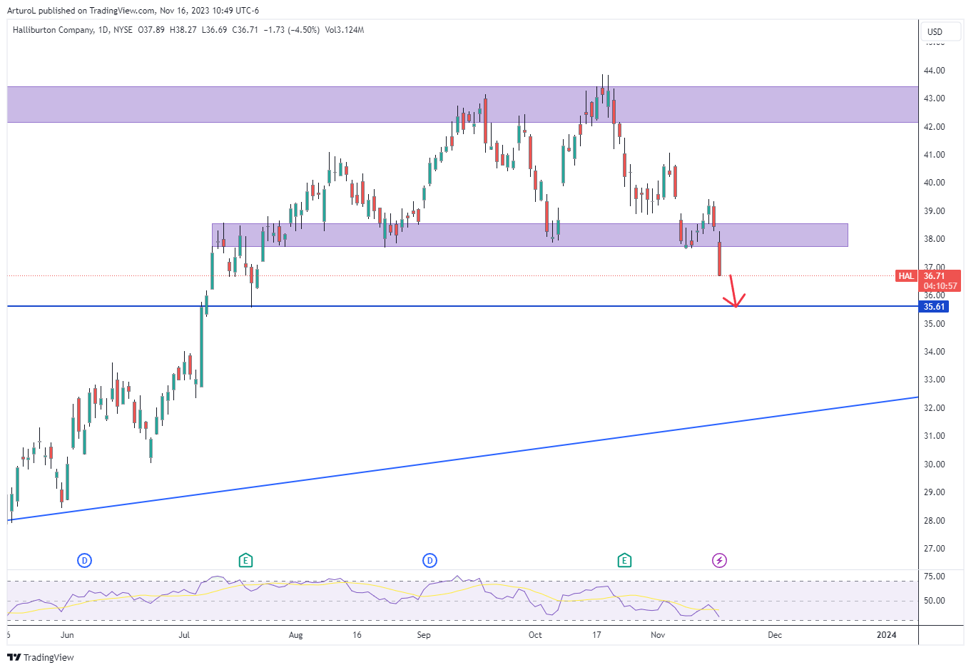 NYSE:HAL Chart Image by ArturoL