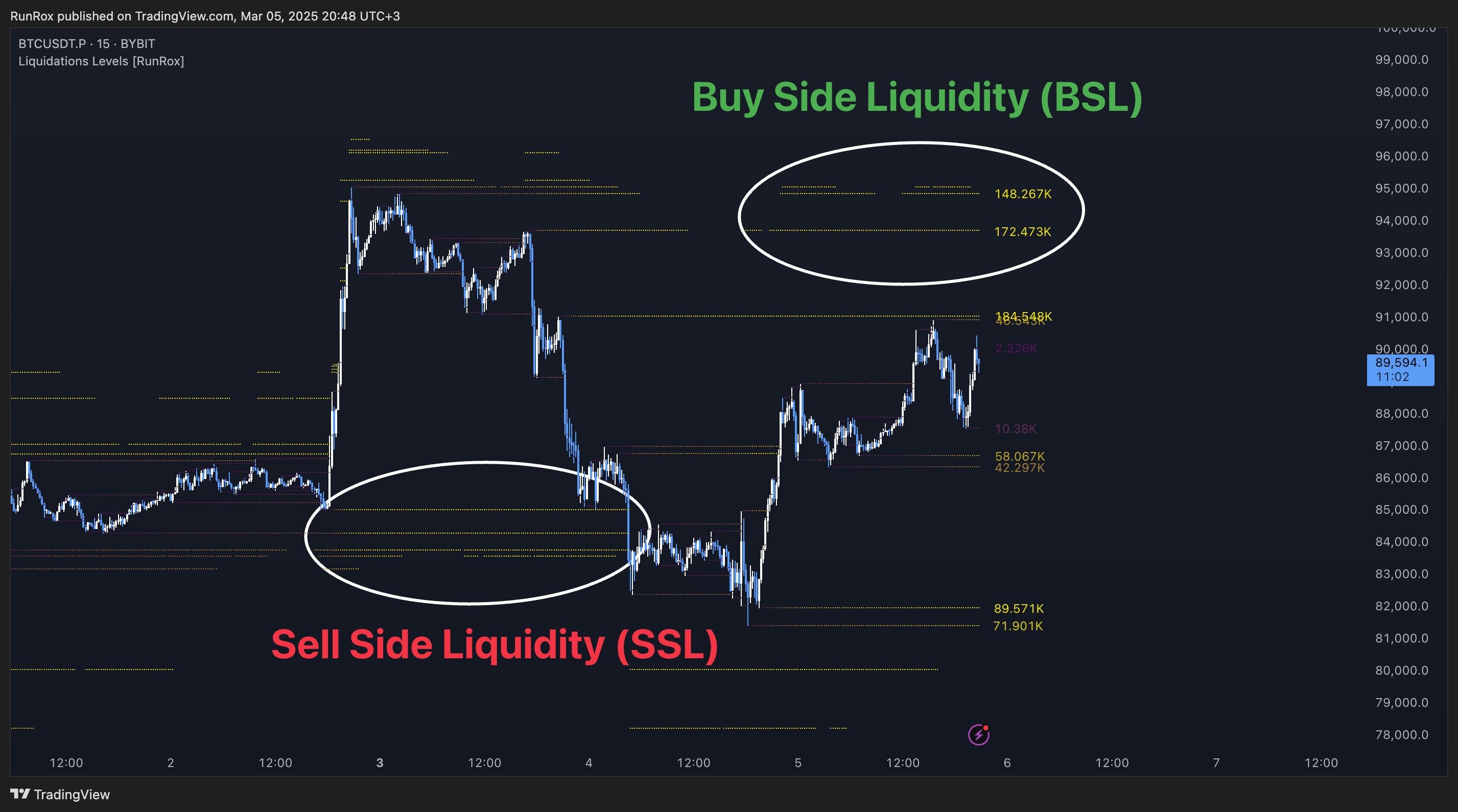 BYBIT:BTCUSDT.P Chart Image by RunRox