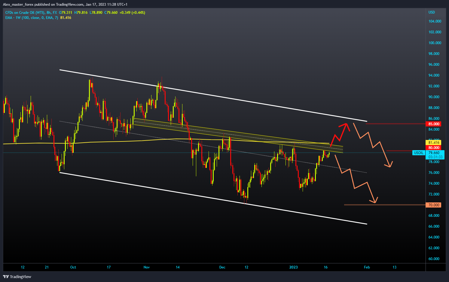 FX:USOIL Chart Image by Aleksin_Aleksandar