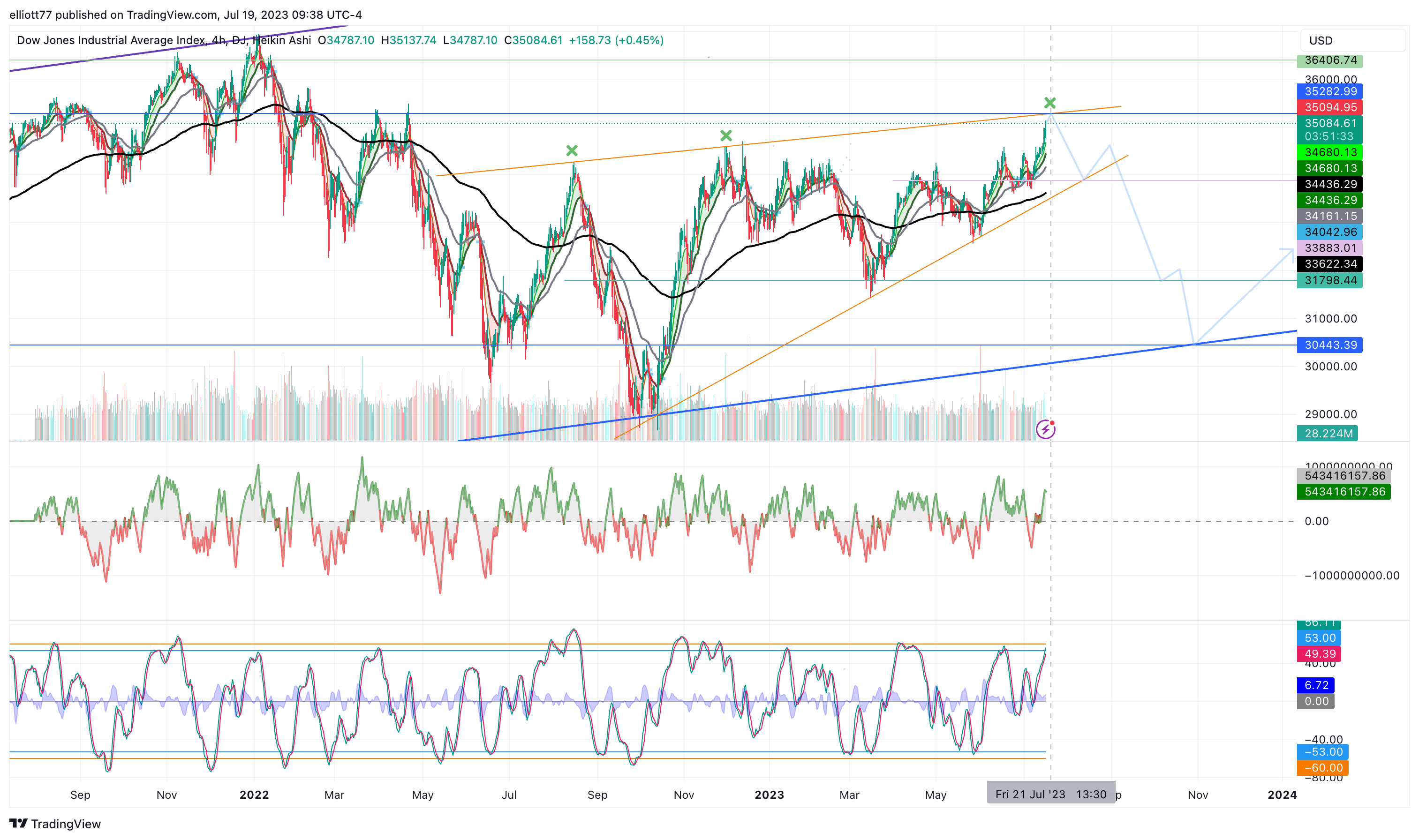 DJ:DJI Chart Image by elliott77