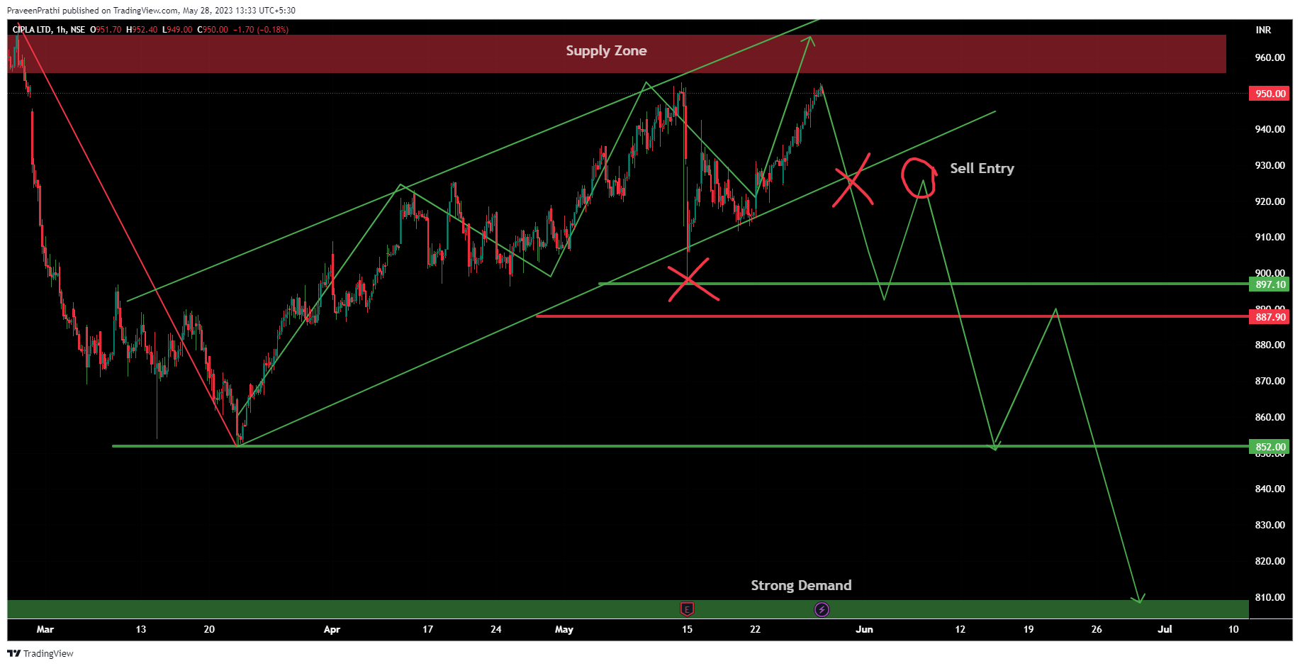 NSE:CIPLA Chart Image by IIT-Trader