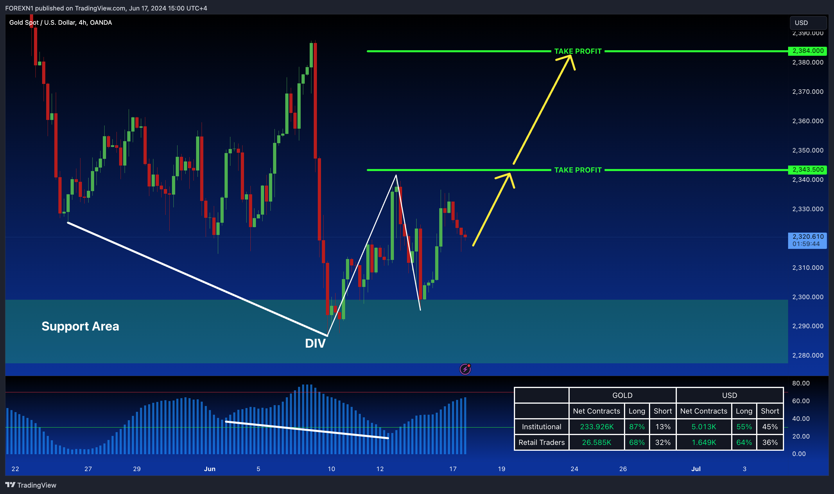 OANDA:XAUUSD Chart Image by FOREXN1