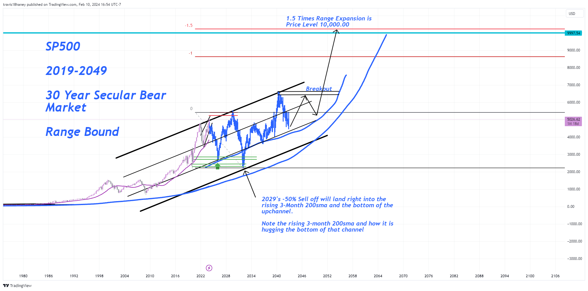 SP:SPX Chart Image by Dow_Jones_Maestro