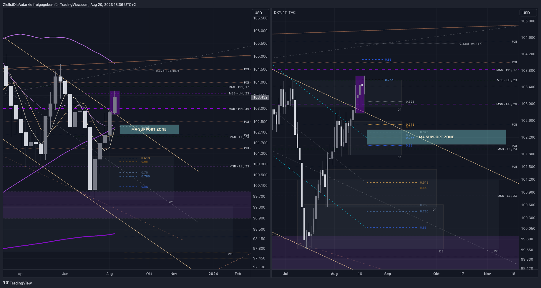 TVC:DXY Chart Image by ZielIstDieAutarkie