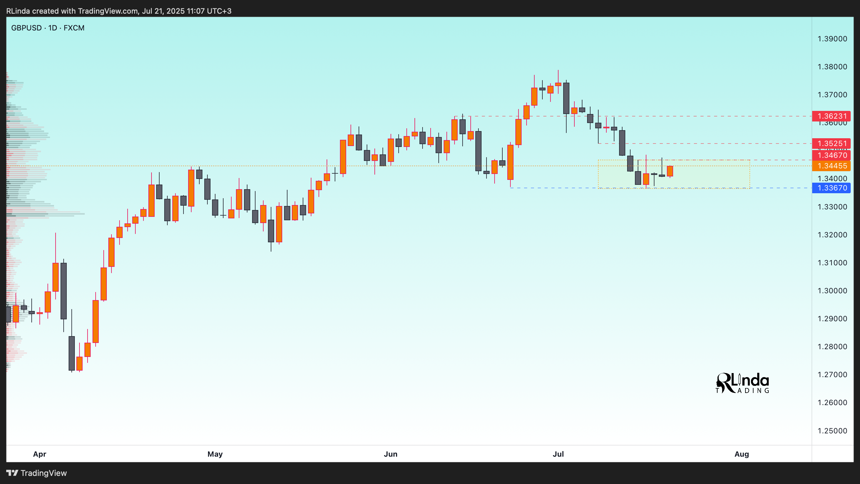 FX:GBPUSD Chart Image by RLinda