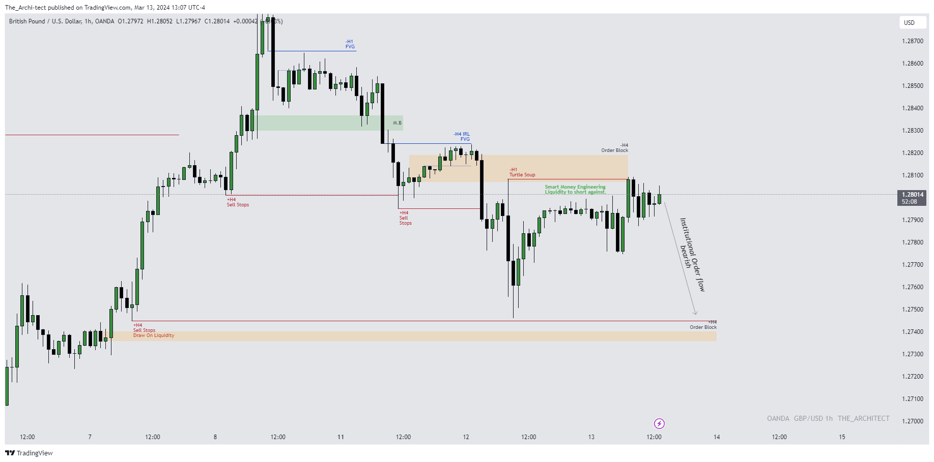 OANDA:GBPUSD Chart Image by The_Archi-tect