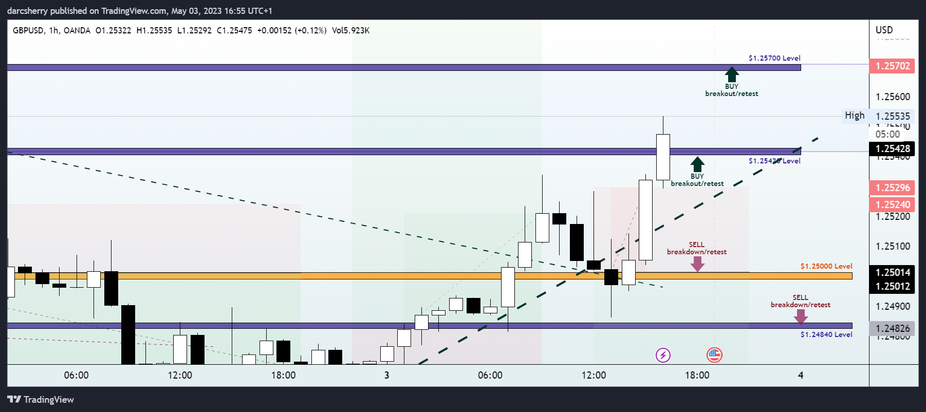 OANDA:GBPUSD Chart Image by darcsherry