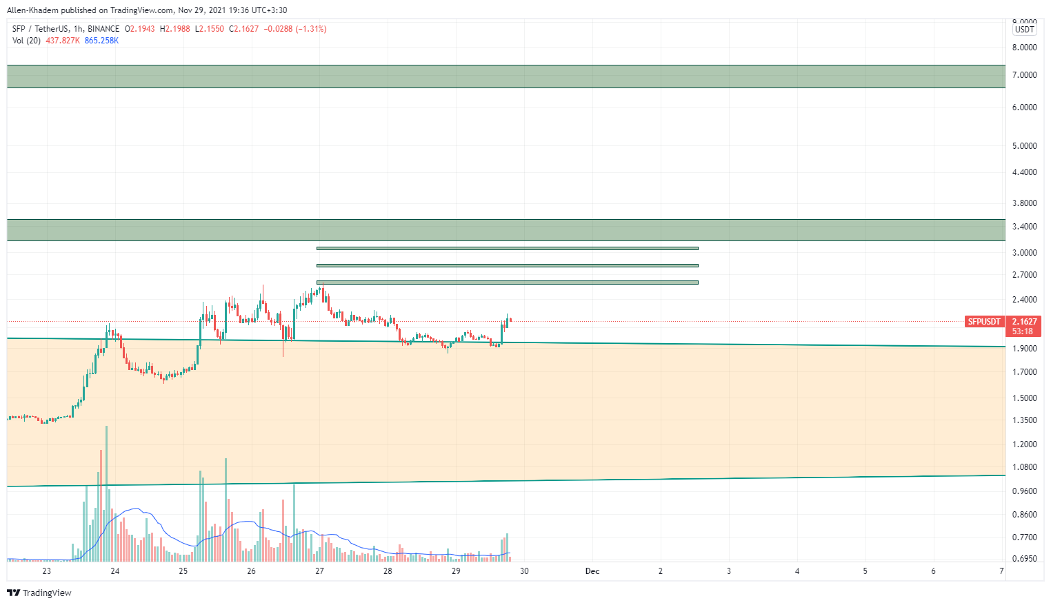 BINANCE:SFPUSDT Chart Image by Allen-Khadem