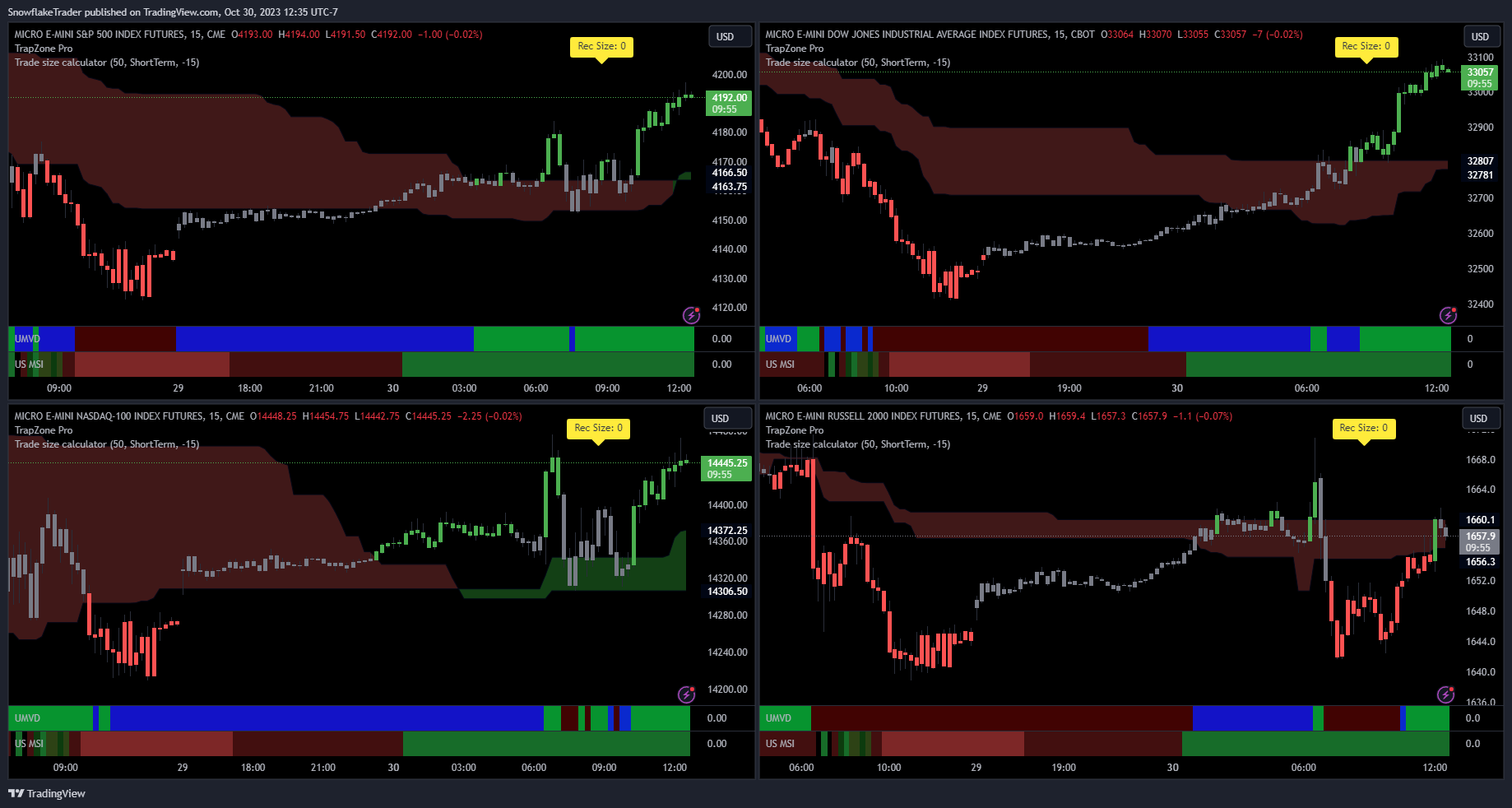CBOT_MINI:MYM1! Chart Image by SnowflakeTrader
