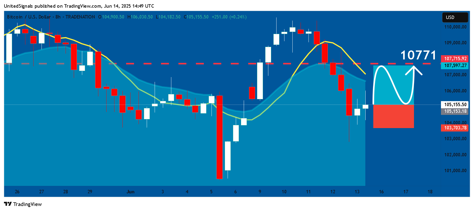TRADENATION:BTCUSD Chart Image by UnitedSignals