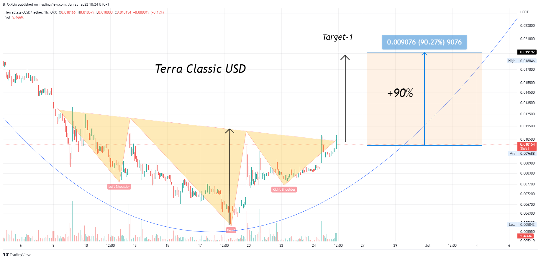 OKX:USTCUSDT Chart Image by BTC-XLM