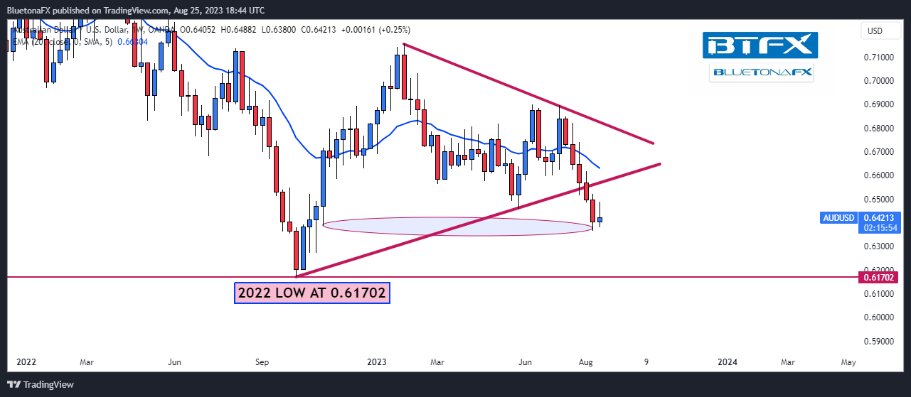 OANDA:AUDUSD Chart Image by BluetonaFX