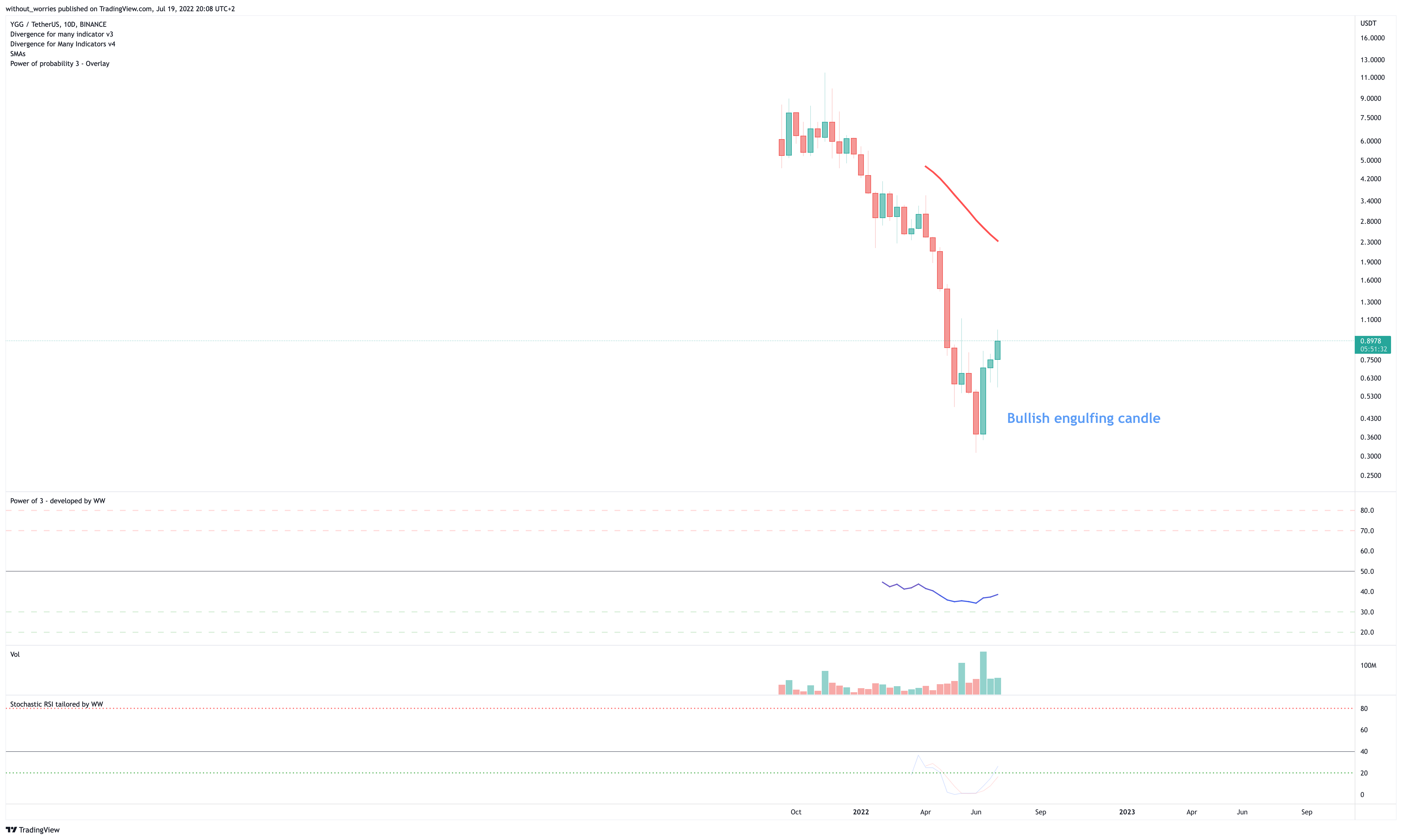 BINANCE:YGGUSDT Chart Image by without_worries