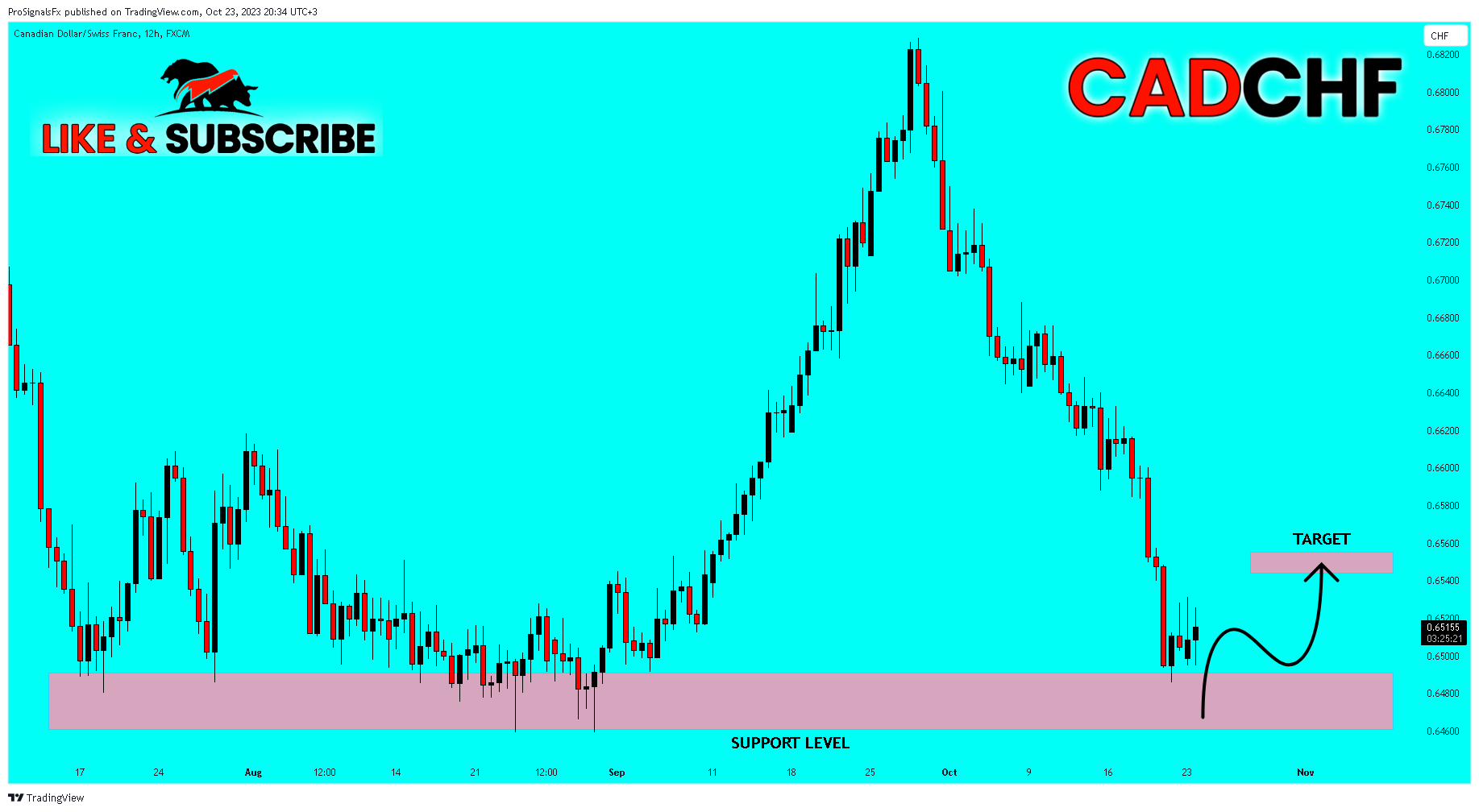 FX:CADCHF Chart Image by ProSignalsFx