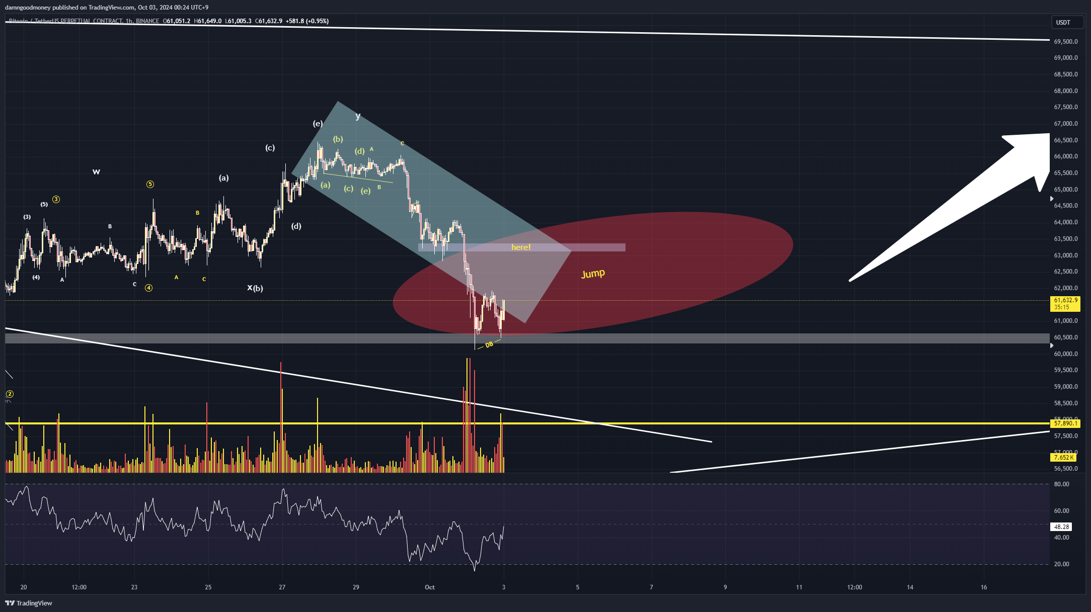 BINANCE:BTCUSDT.P Chart Image by damngoodmoney