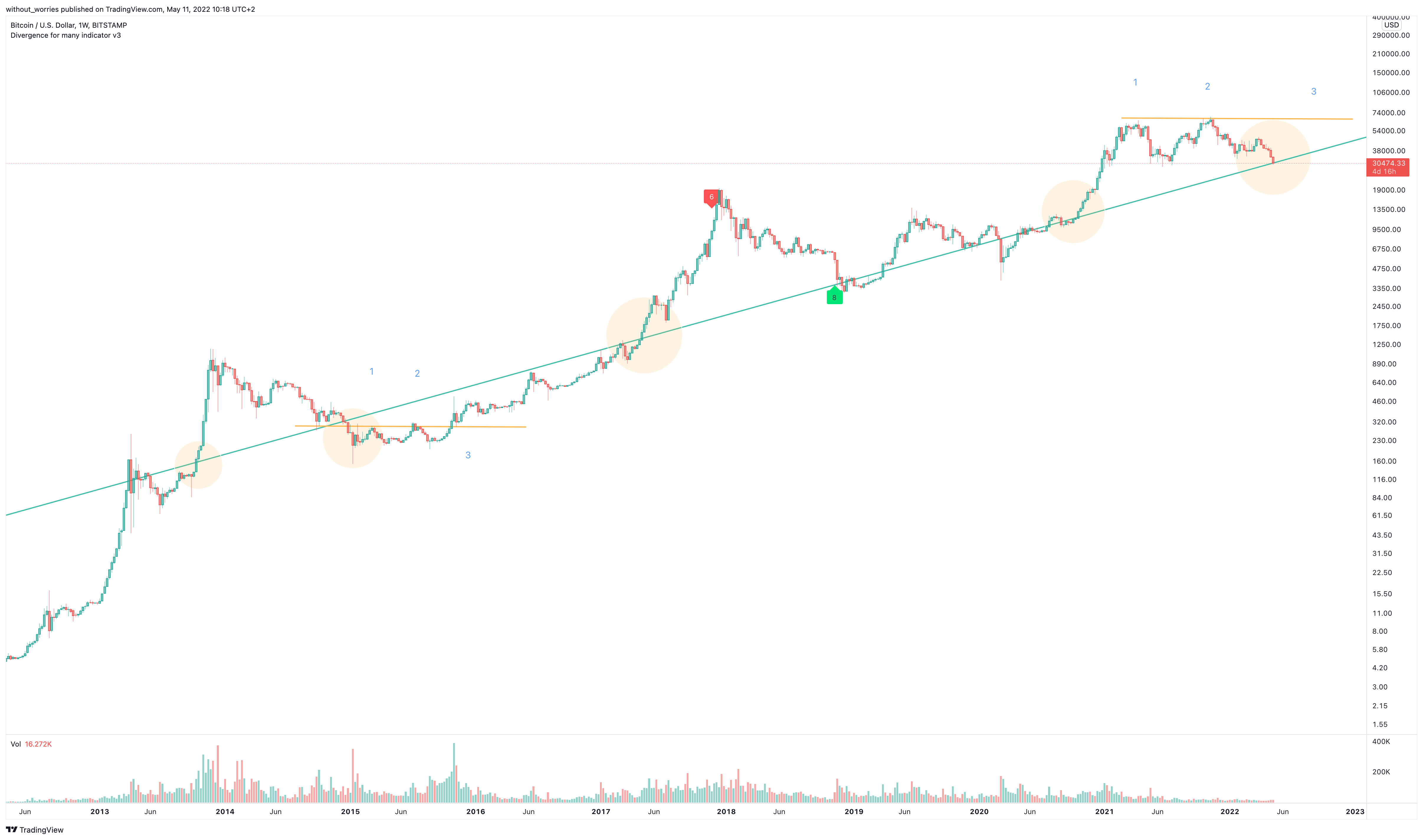 BITSTAMP:BTCUSD Chart Image by without_worries