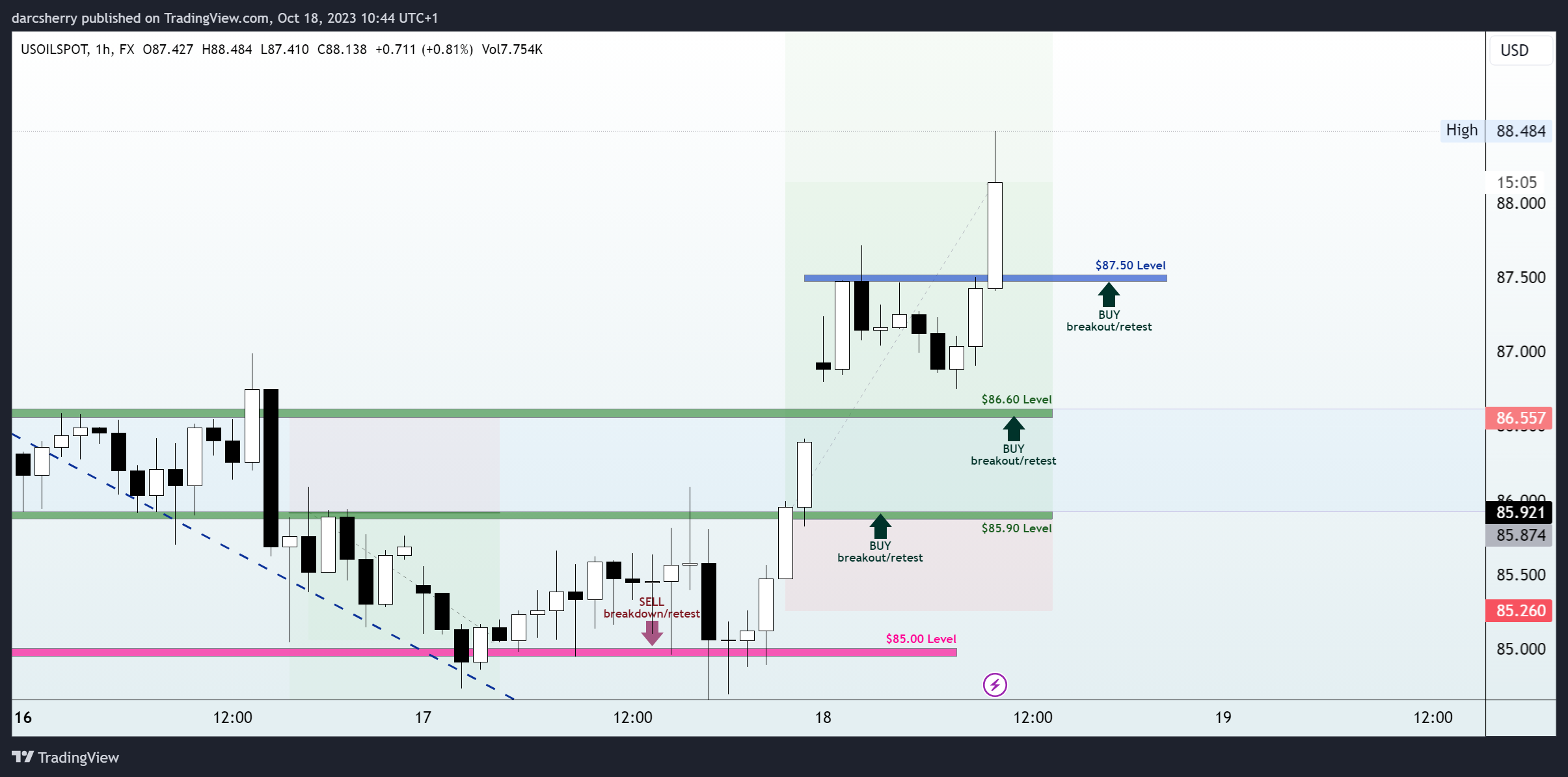 FX:USOILSPOT Chart Image by darcsherry