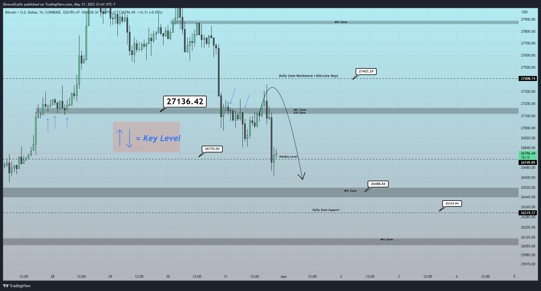 COINBASE:BTCUSD Chart Image by ShrewdCatfx
