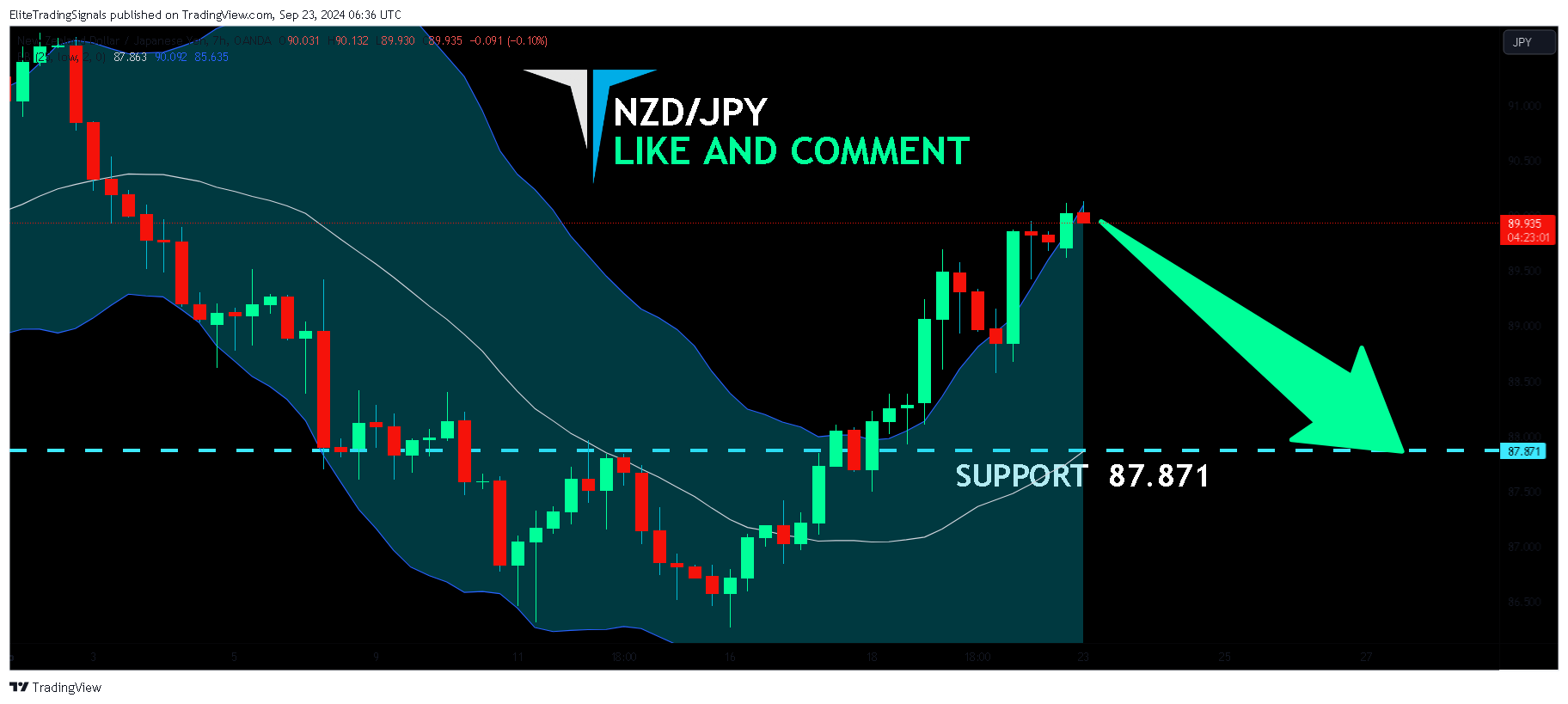 OANDA:NZDJPY Chart Image by EliteTradingSignals