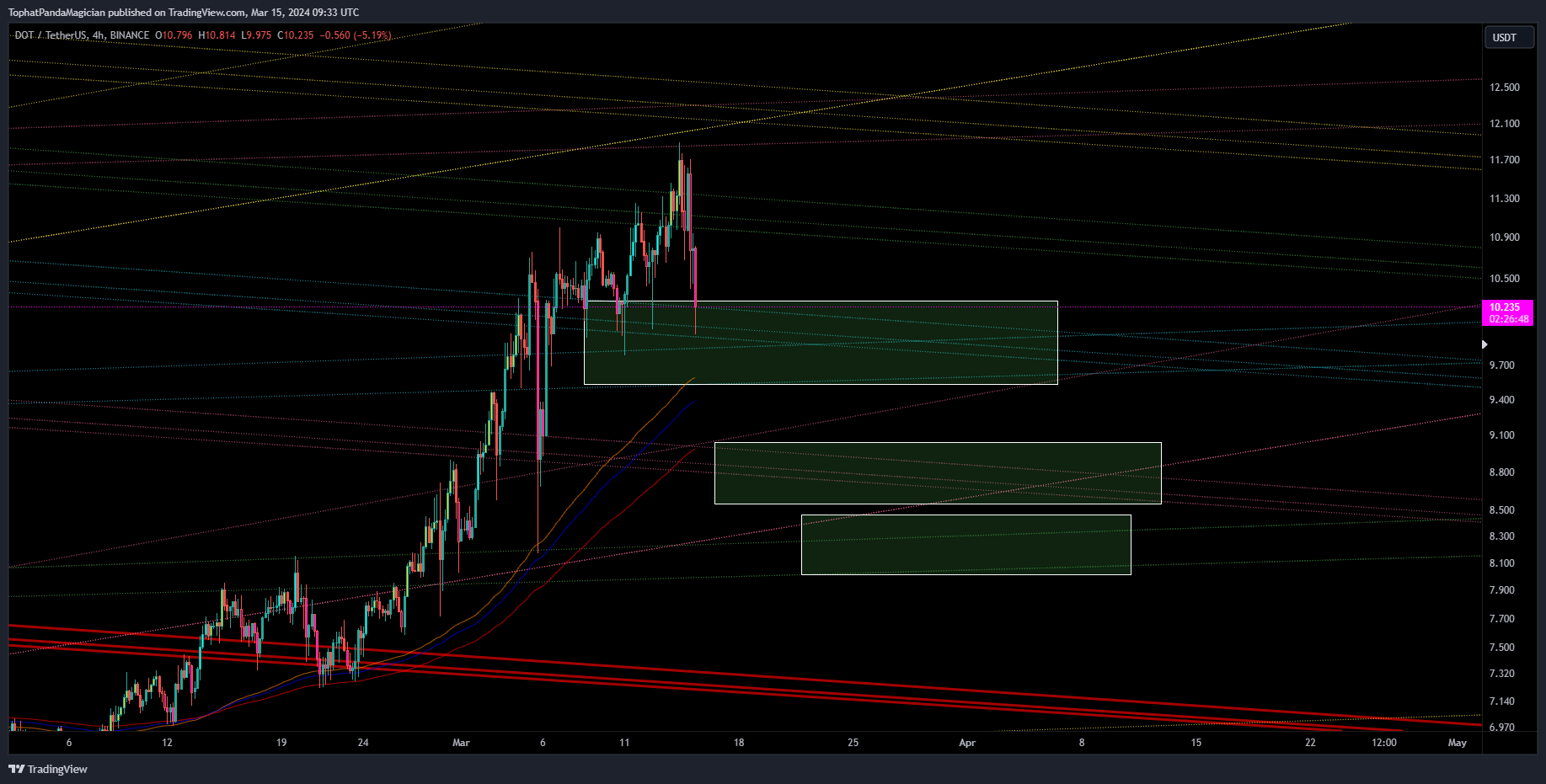 BINANCE:DOTUSDT Chart Image by TophatPandaMagician