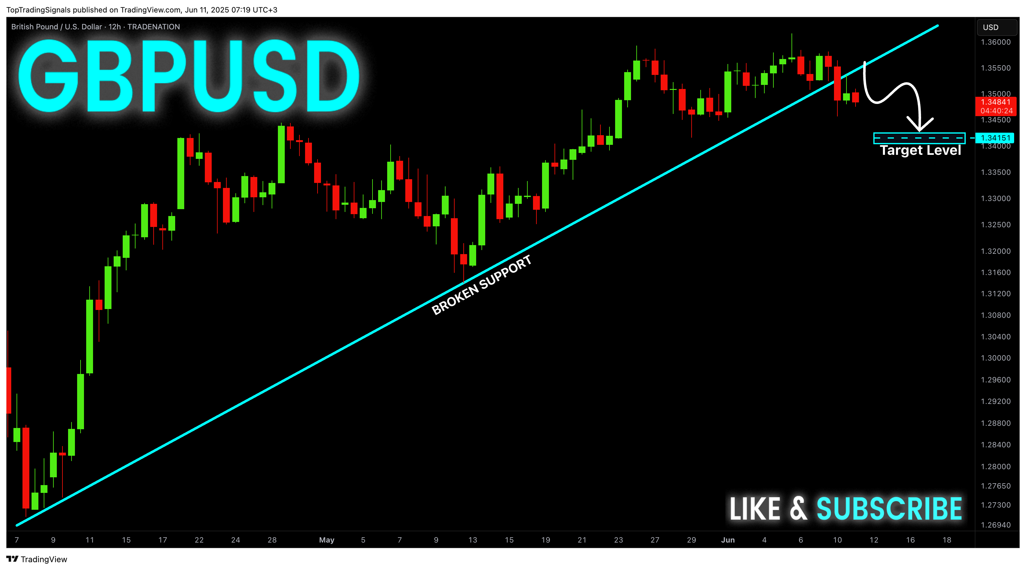 TRADENATION:GBPUSD Chart Image by TopTradingSignals