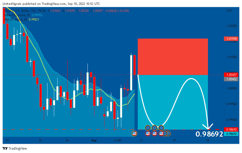 FX:EURUSD Chart Image by UnitedSignals