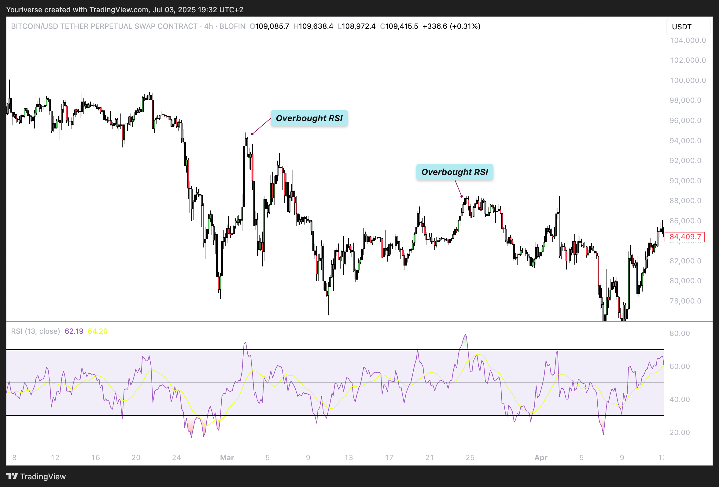 BLOFIN:BTCUSDT.P Chart Image by Youriverse