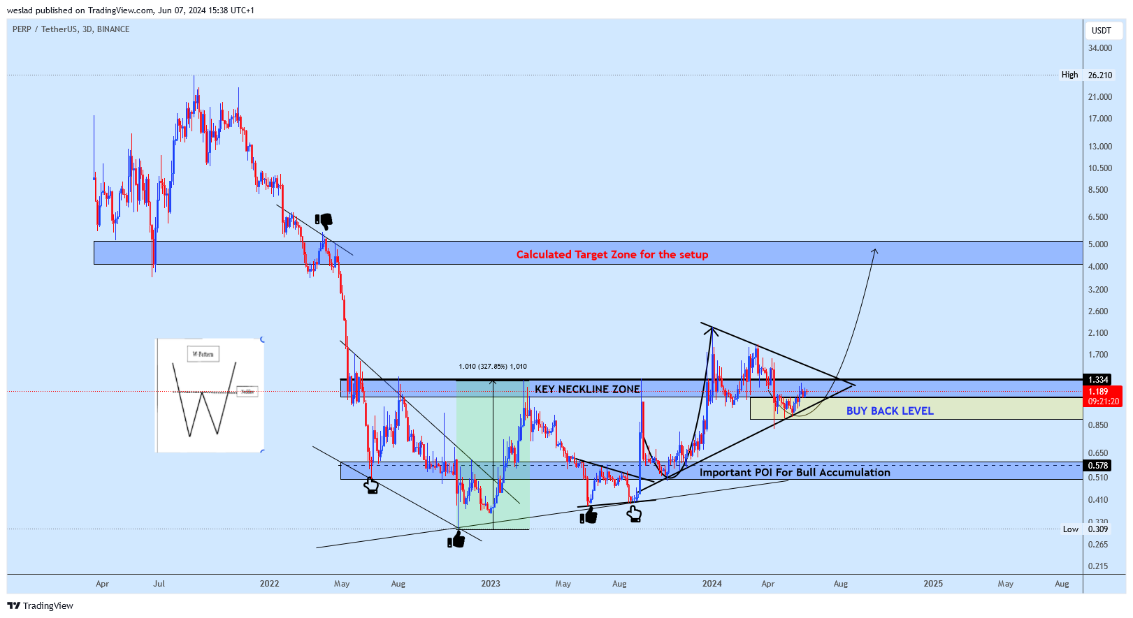BINANCE:PERPUSDT Chart Image by weslad