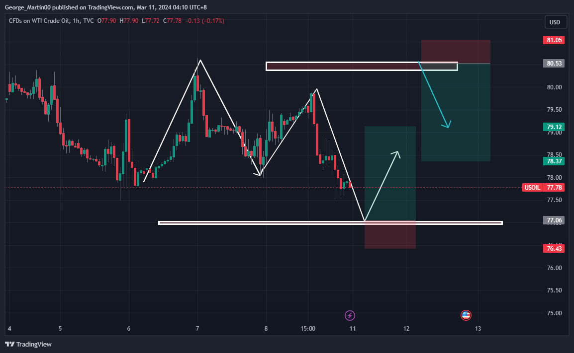 TVC:USOIL Chart Image by George_Martin00