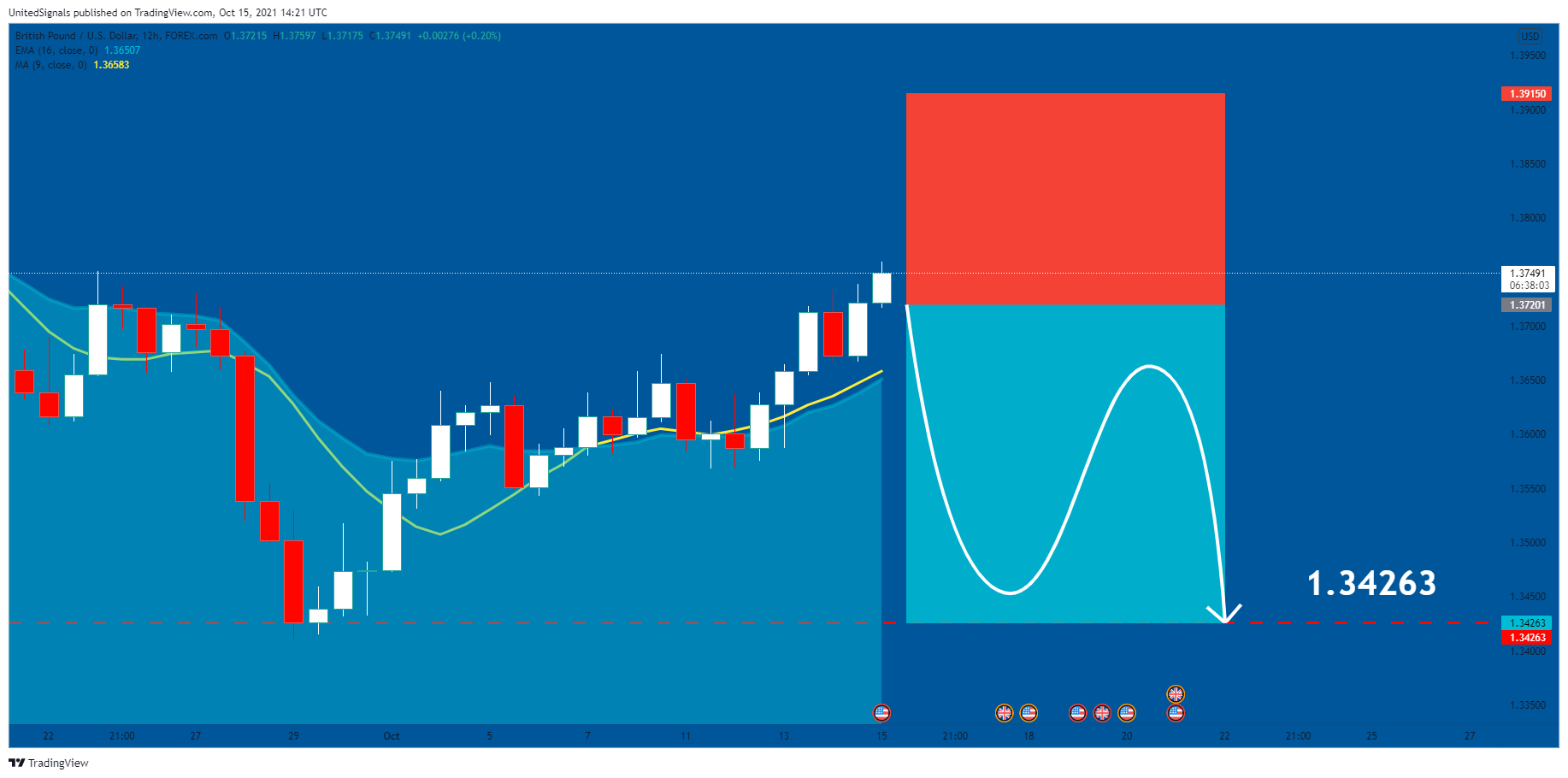 FOREXCOM:GBPUSD Chart Image by UnitedSignals