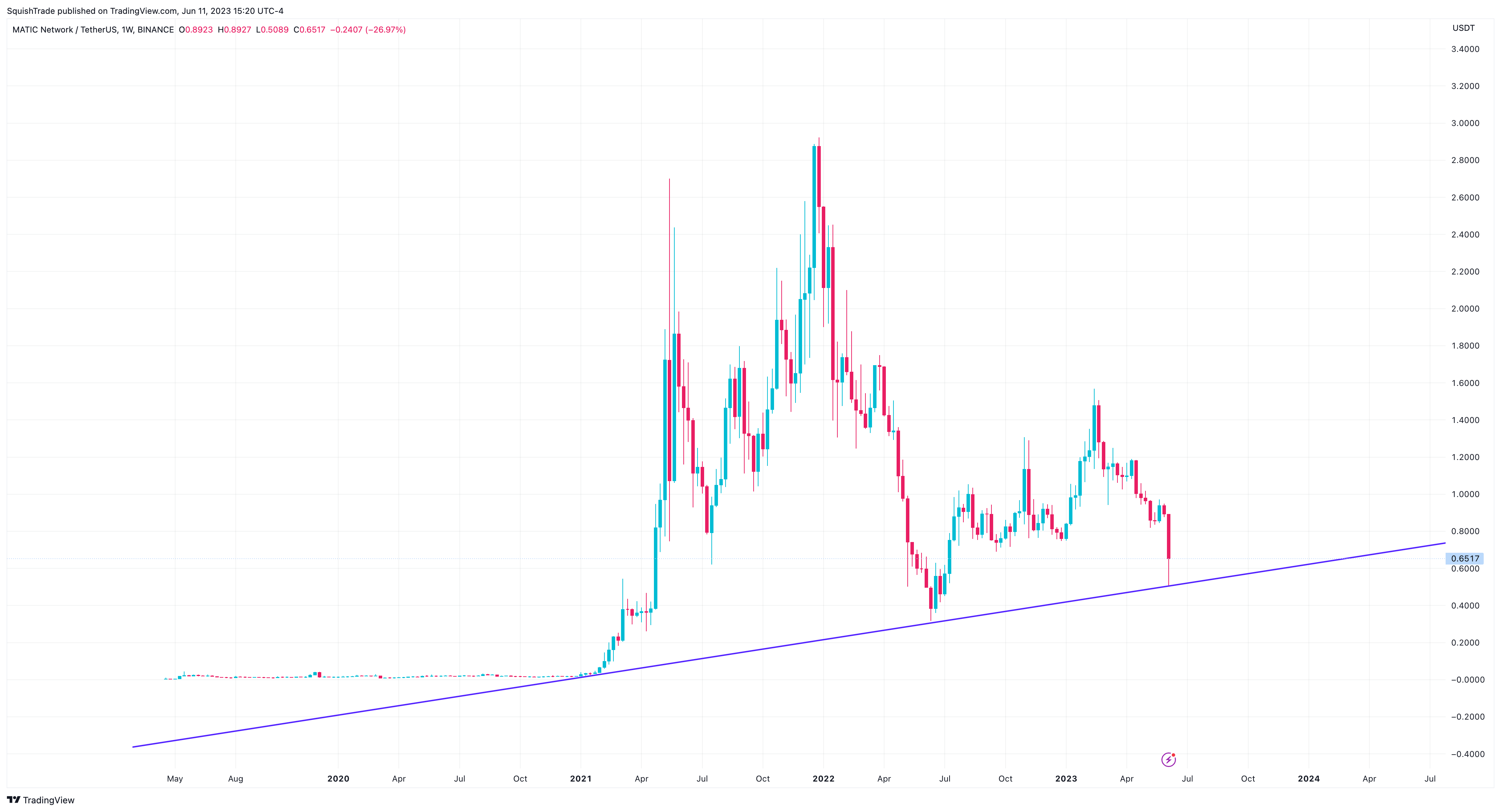 BINANCE:MATICUSDT Chart Image by SquishTrade