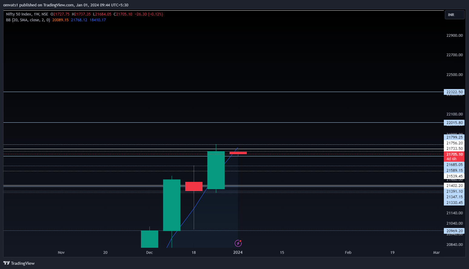 NSE:NIFTY Chart Image by omvats1