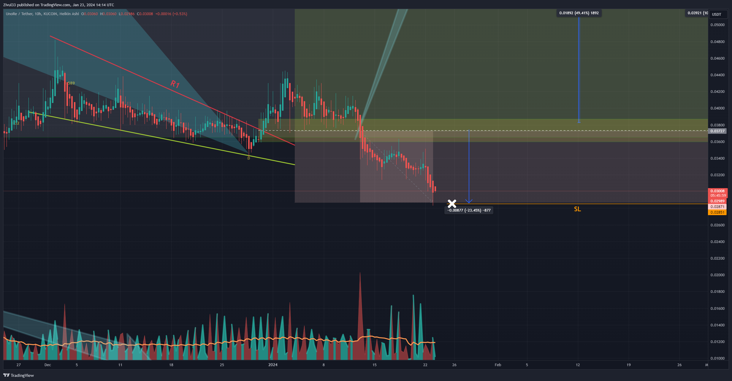 KUCOIN:UNOUSDT Chart Image by Zivul33