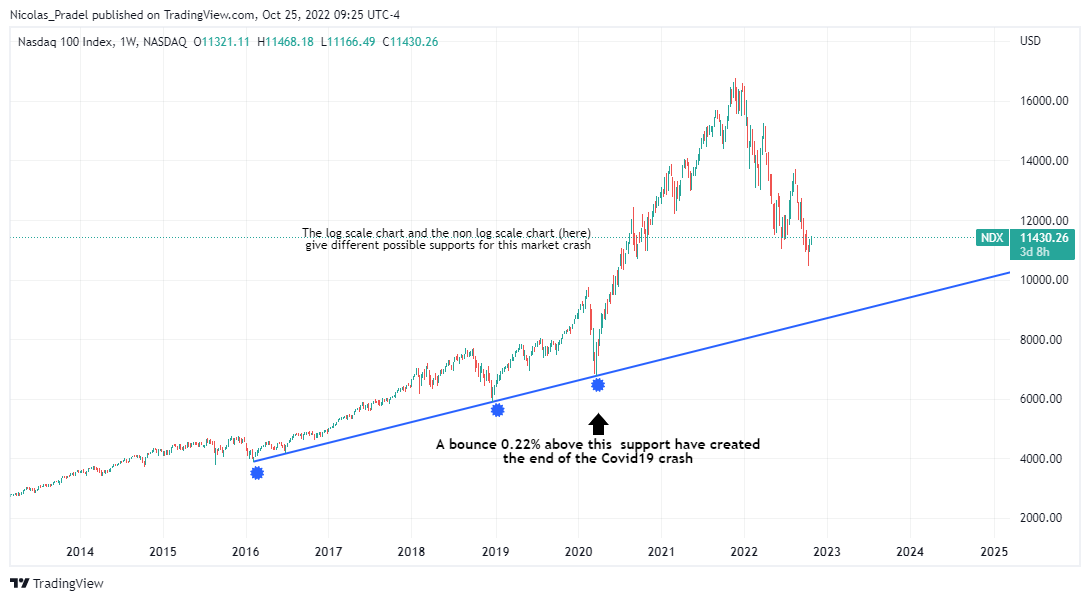 NASDAQ:NDX Chart Image by Nicolas_Pradel