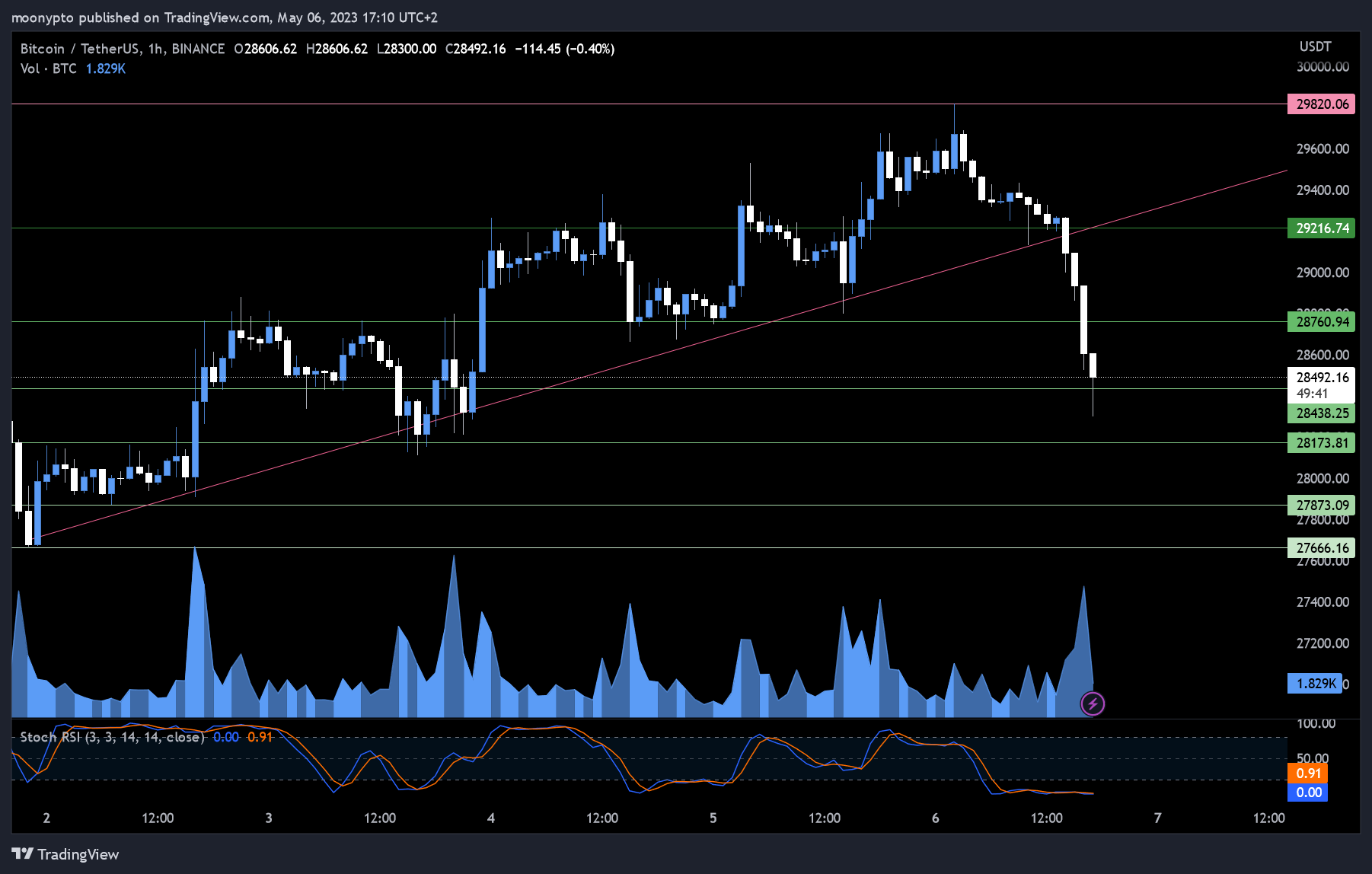 BINANCE:BTCUSDT Chart Image by moonypto