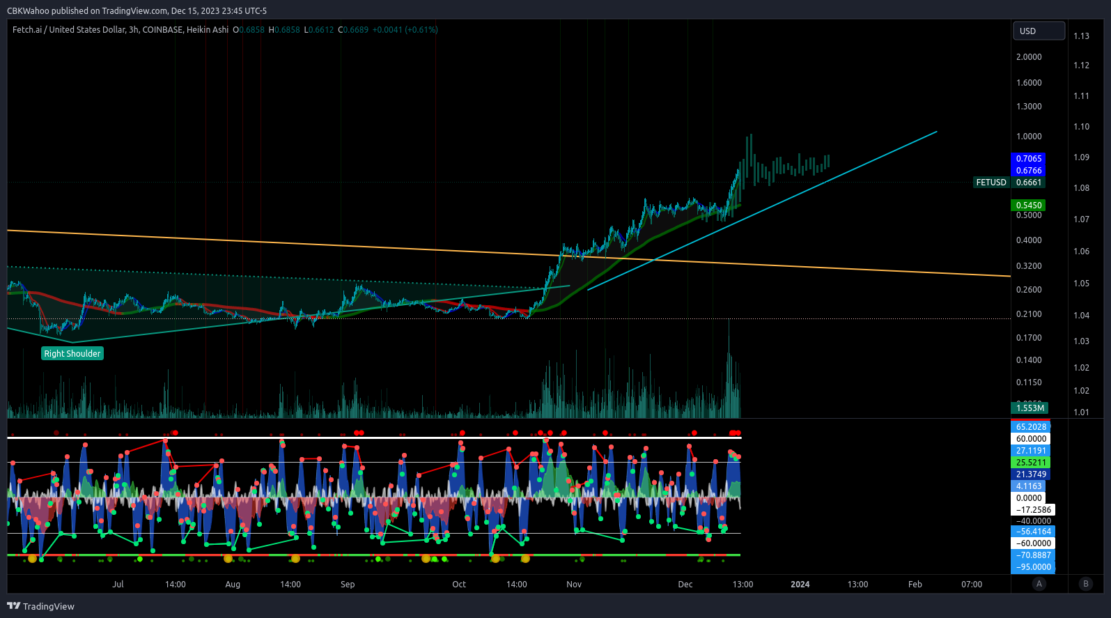 COINBASE:FETUSD Chart Image by CBKWahoo