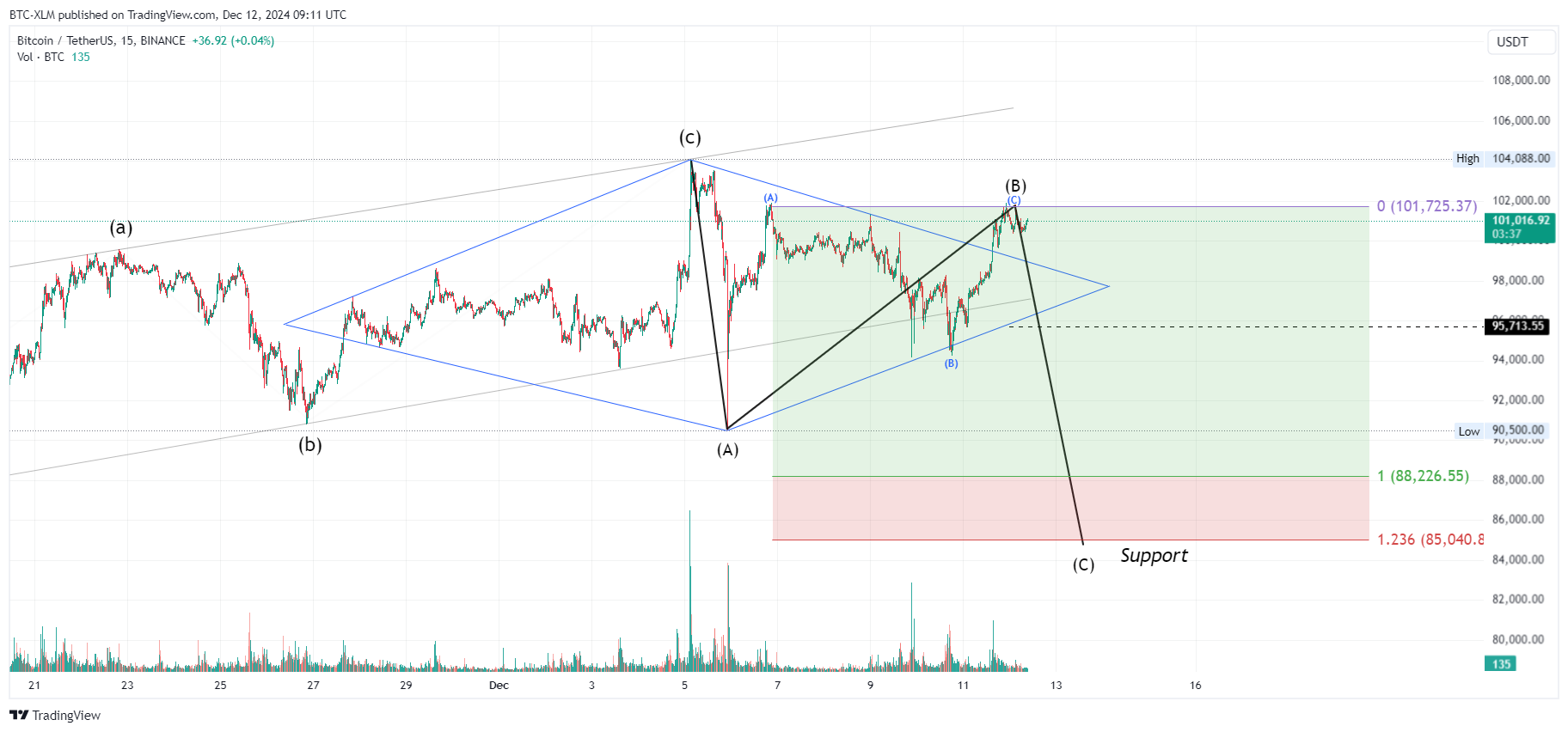 BINANCE:BTCUSDT Chart Image by BTC-XLM