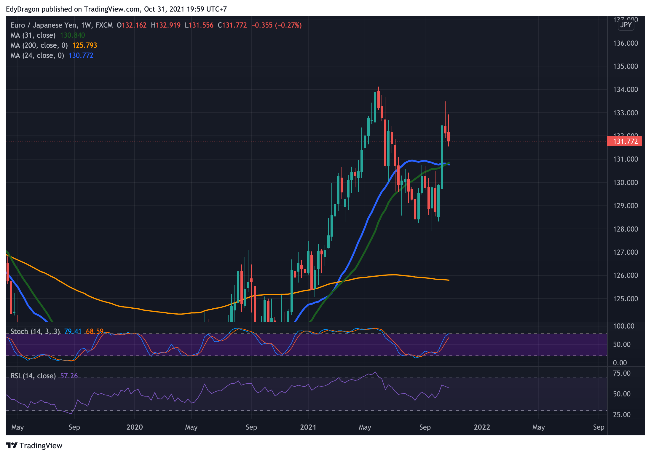 FX:EURJPY Chart Image by EdyDragon