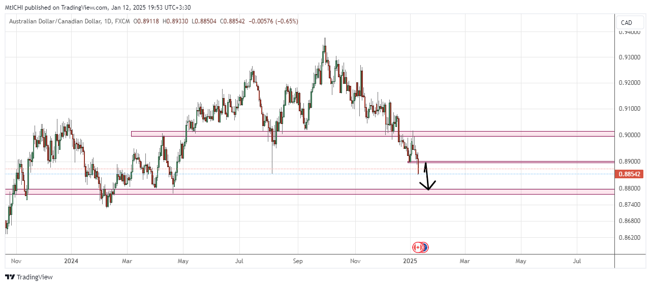 FX:AUDCAD Chart Image by MtICHI