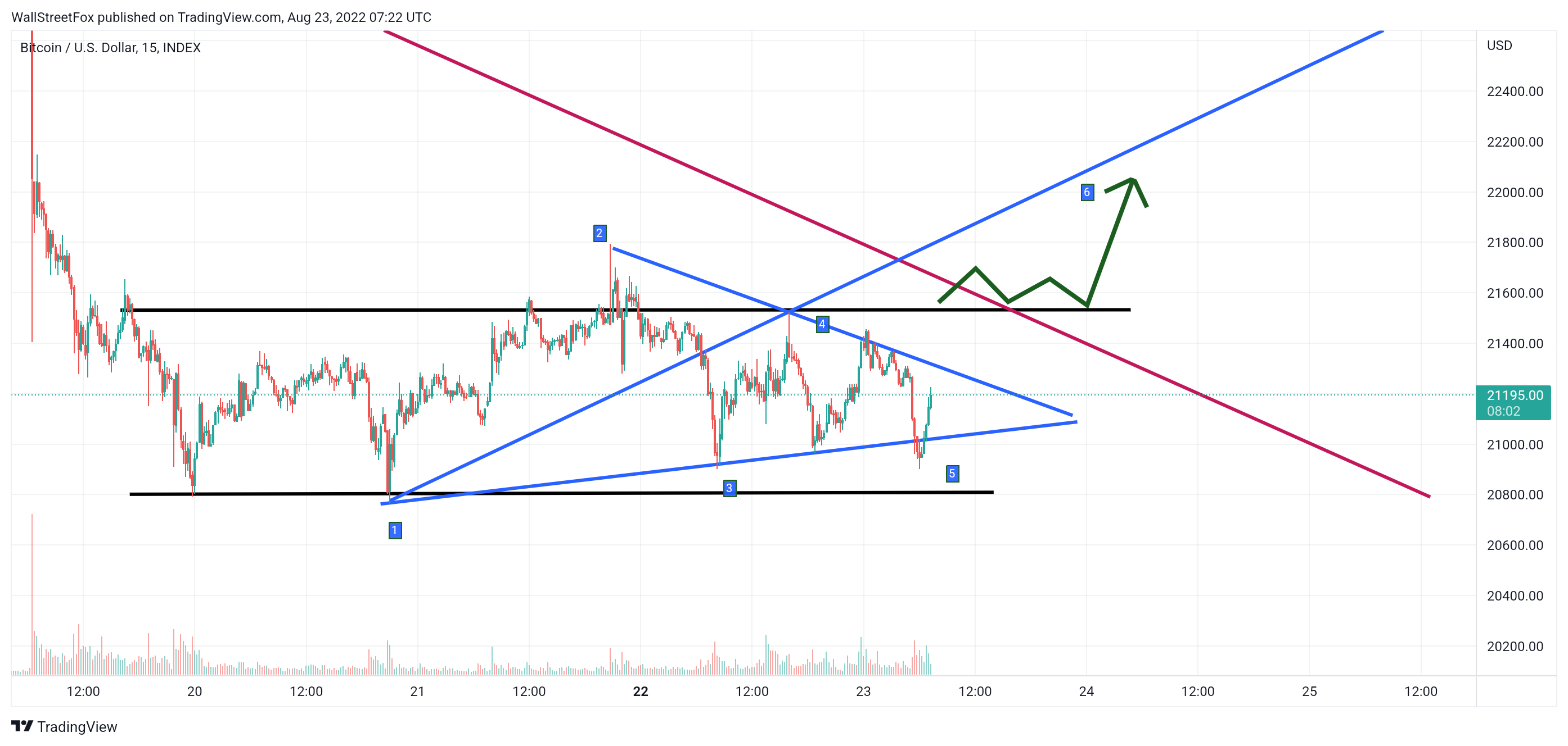 INDEX:BTCUSD Chart Image by WallStreetFox