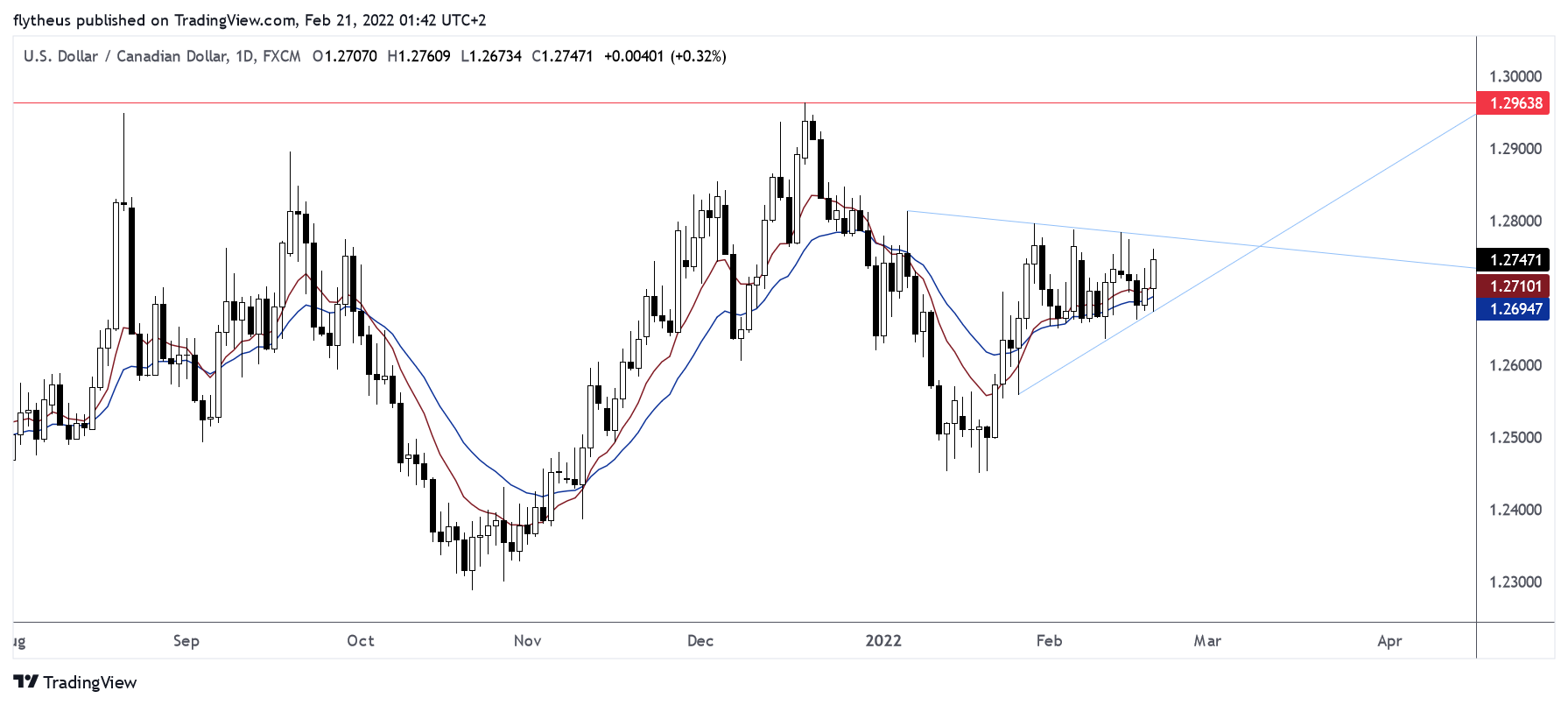 FX:USDCAD Chart Image by TradeLive-
