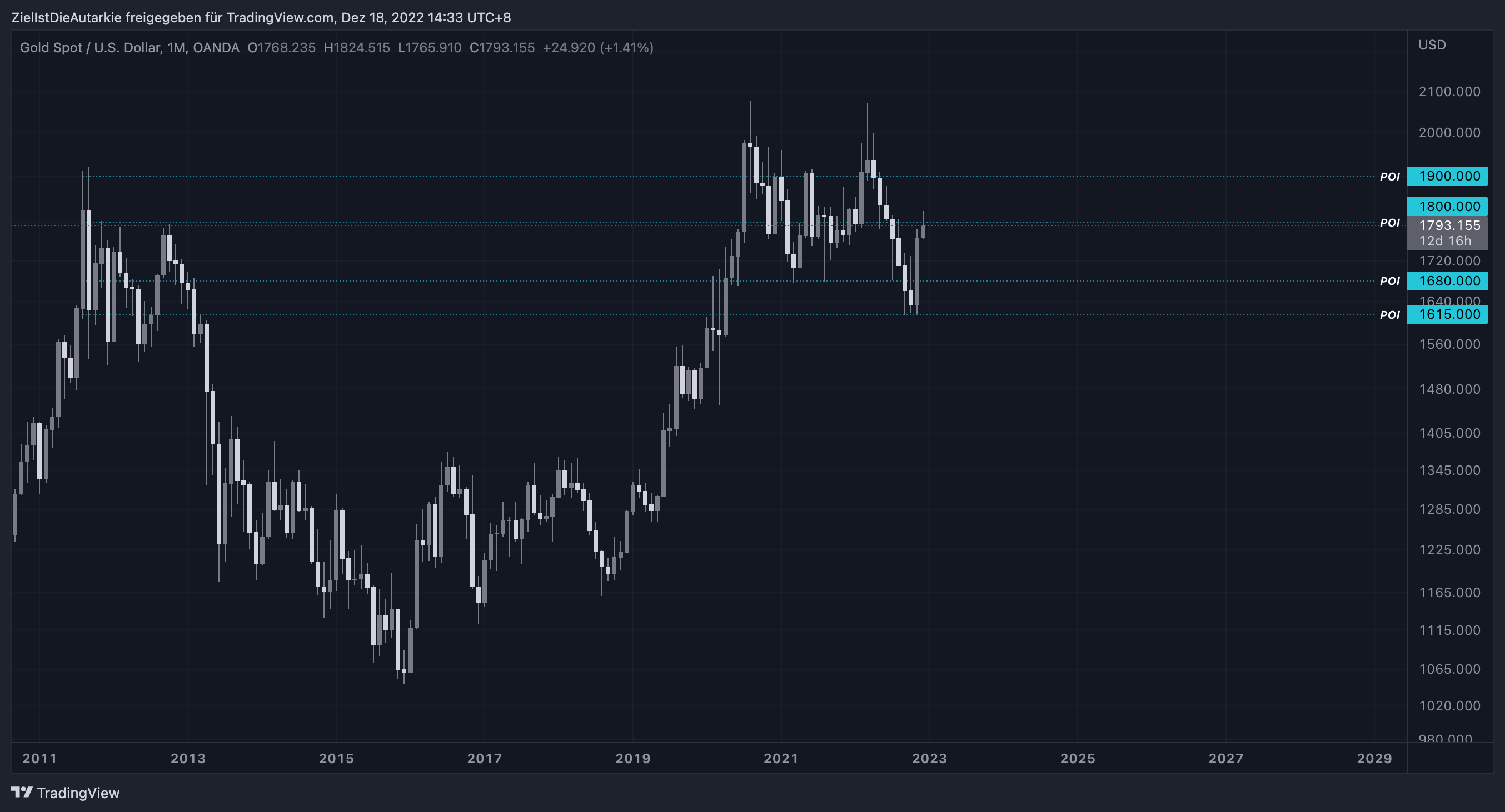 OANDA:XAUUSD Chart Image by ZielIstDieAutarkie