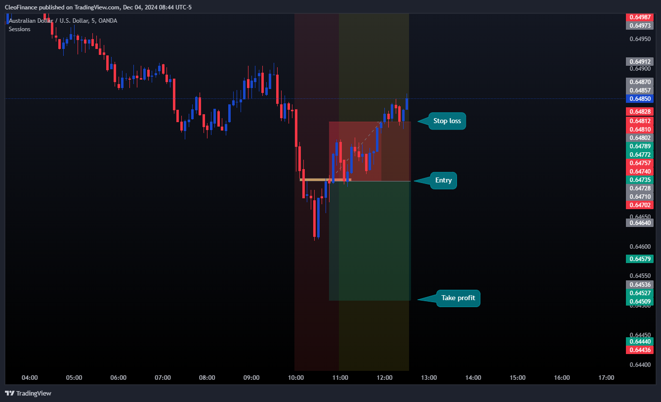 OANDA:AUDUSD Chart Image by CleoFinance