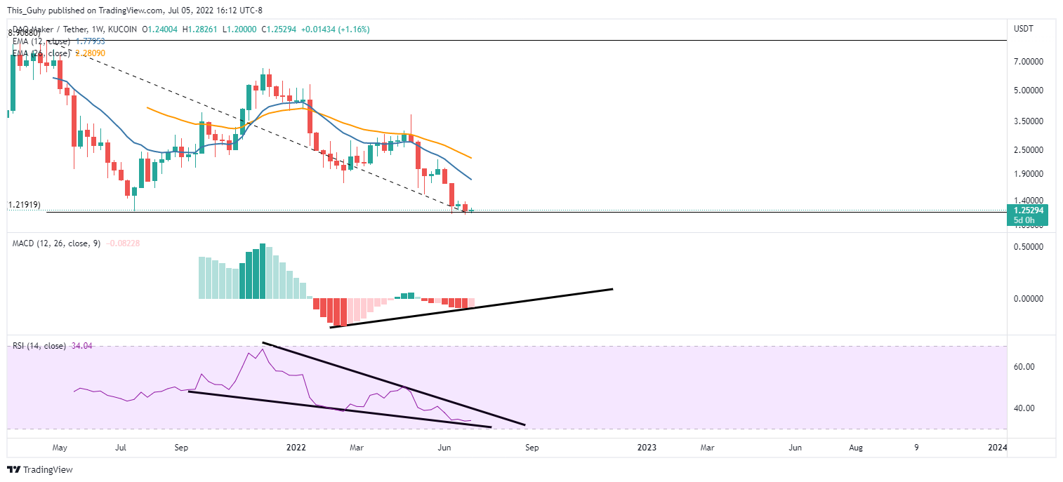 KUCOIN:DAOUSDT Chart Image by This_Guhy