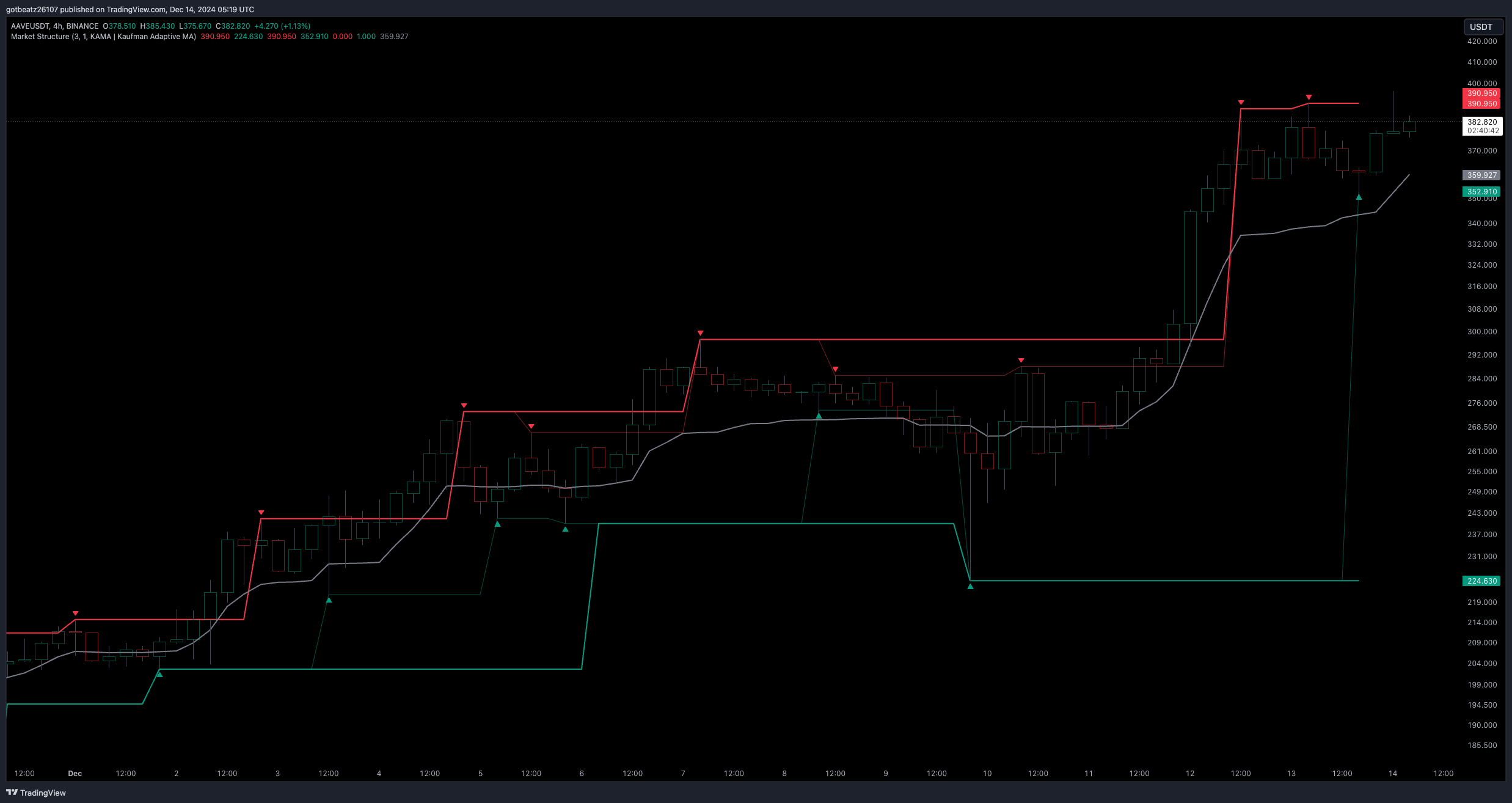 BINANCE:AAVEUSDT Chart Image by mezor13