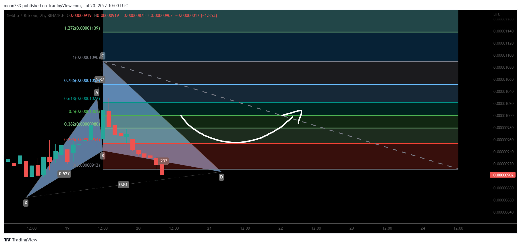 BINANCE:NEBLBTC Chart Image by moon333