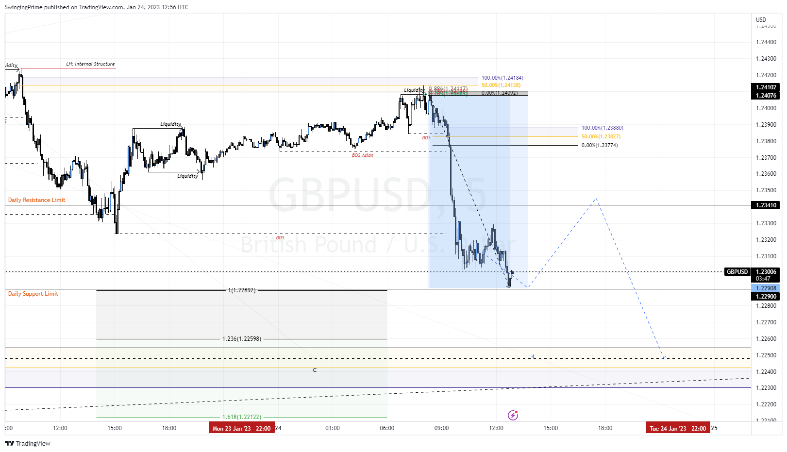 OANDA:GBPUSD Chart Image by SwingingPrime